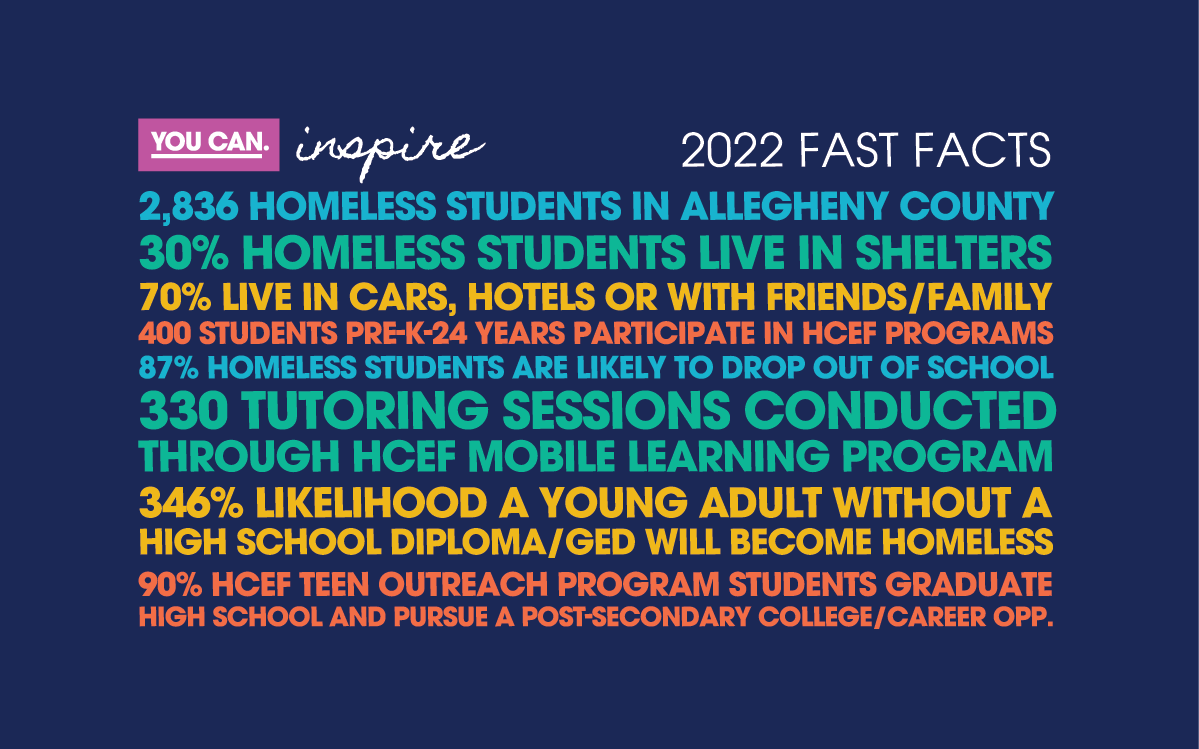 YOU CAN. Inspire. 2022 Fast Facts. 2,836 Homeless students in Allegheny County. 30% Homeless students live in shelters. 70% live in cars, hotels or with friends/family. 400 students pre-k-24 years participate in HCEF programs.87% homless students are likely to drop out of school. 330 tutoring sessions conducted through HCEF mobile learning program. 346% likelihood a young adult without a high school diploma/GED will become homeless. 90% HCEF Teen Outreach Program students gradutate high school and pursue a post-secondary college/career opp.